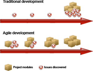 Agile Comparison